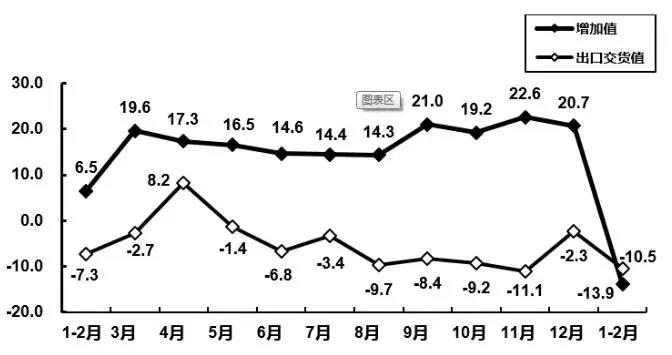 工信部：1-2月电子信息产业利润总额同比下降87%