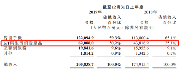 手机+IoT战略满1年：小米营收首超2000亿 IoT贡献3成