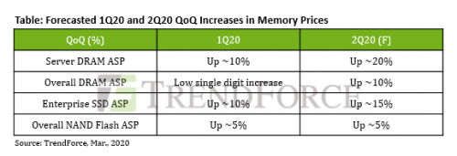 受疫情影响，DRAM、NAND需求大增，价格大幅上涨