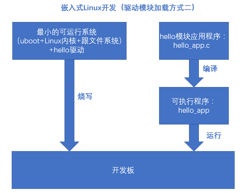 Linux驱动学习笔记，嵌入式基础通俗易懂