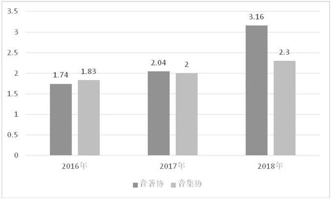 腾讯音乐娱乐集团入局公播领域，加速 TO B市场布局