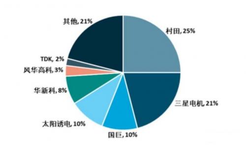 MLCC涨价风波背后：本土厂商的差距与机会