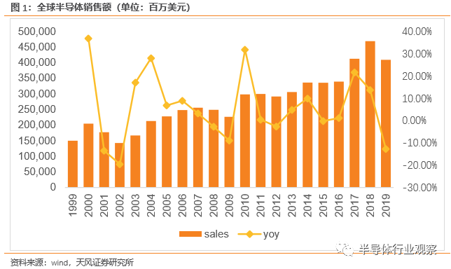 2020年，半导体产业日子难过