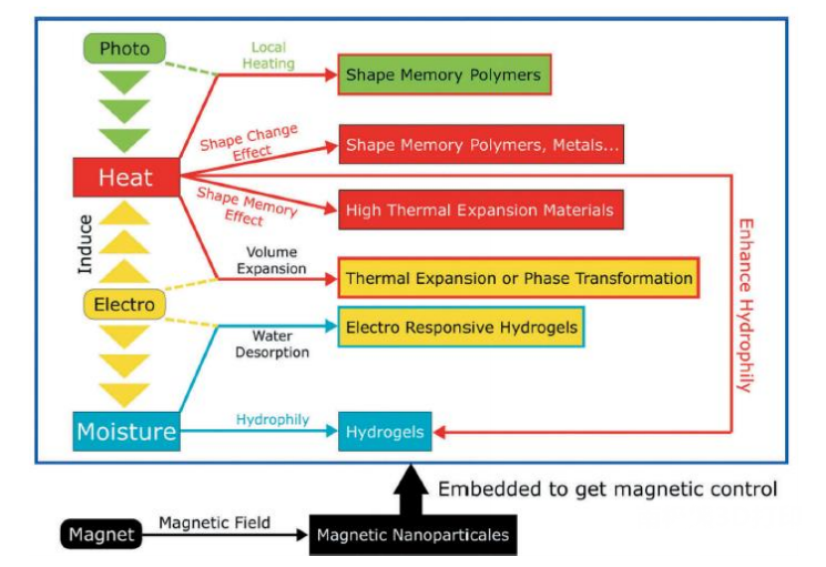 4D打印技术具有多功能性，将减少能源消耗资源和行业消耗
