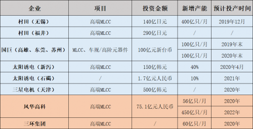 MLCC涨价风波背后：本土厂商的差距与机会
