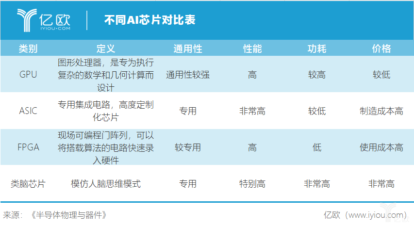 虽然“缺芯少魂”，但AI芯片的战争才刚刚开始