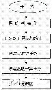 基于M16C62单片机构成实时多任务系统