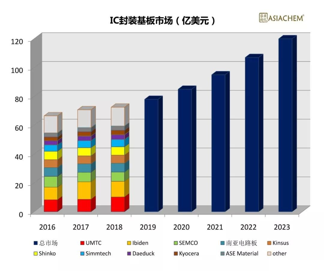 芯片国产化之封装基板