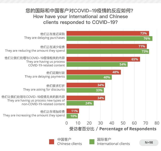 CSA：中国语言服务企业为后疫情时代指明方向