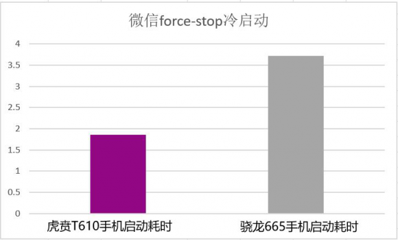 国产芯片悄然崛起，展锐的虎贲T610碾压高通665