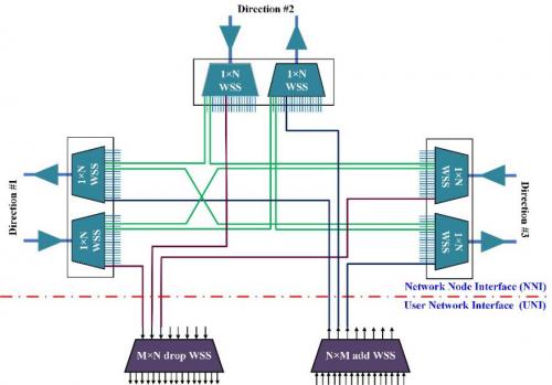 基于多种解决方案的ROADM结构