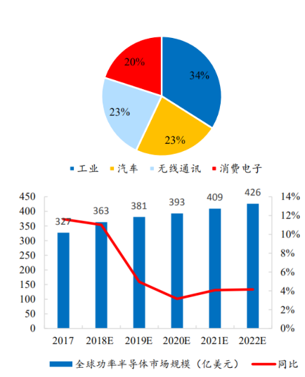 两会提案：推动中国功率半导体产业科学发展