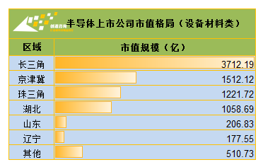 中国半导体区域“芯”格局