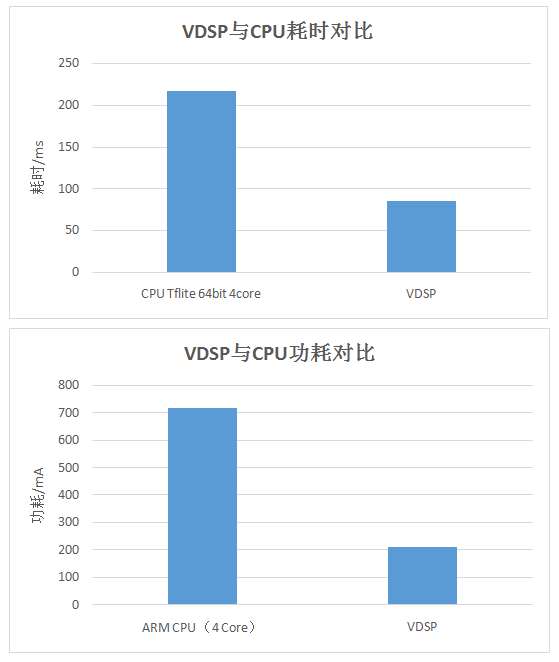 不要小看国产芯! 紫光展锐虎贲T618的VDSP已碾压对手