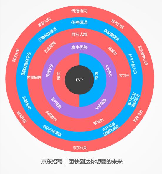 大咖分享：京东雇主品牌建设