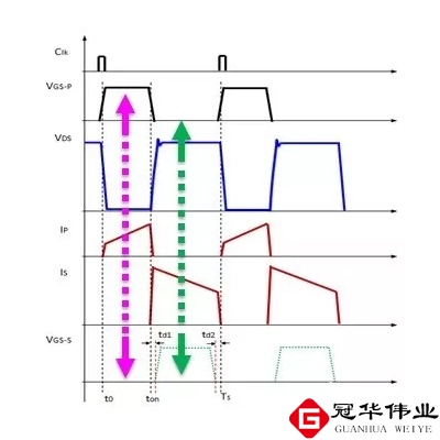 冠华伟业：聊聊MOS管在快充的基本架构上起的作用