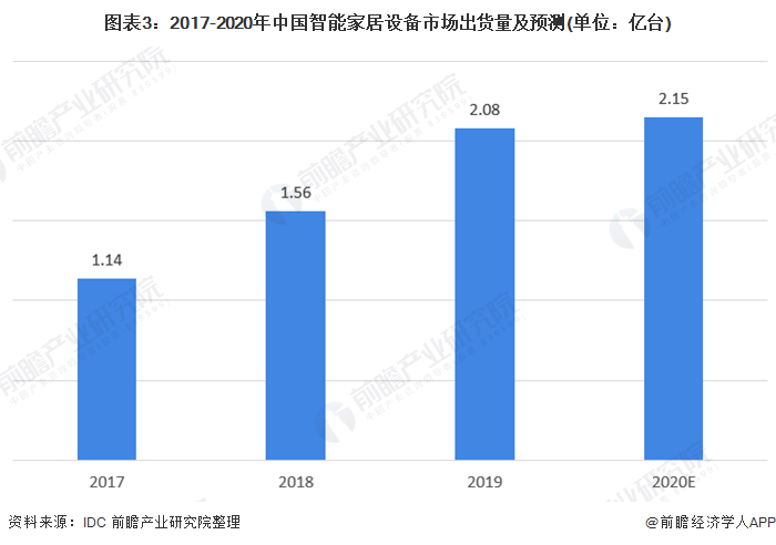 2020年中国智能家居市场发展现状分析 AIoT全面赋能