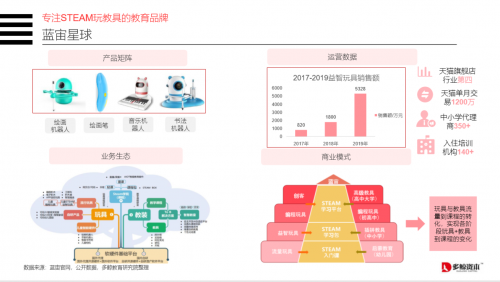 蓝宙科技多次入选多行业研究报告案例 用“AI+教育”打造国玩标杆