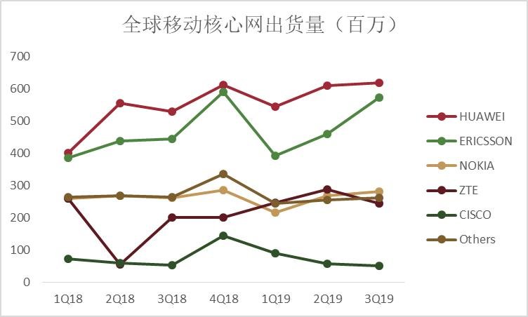 全球移动核心网市场份额数据曝光华为连续七个季度排名第一