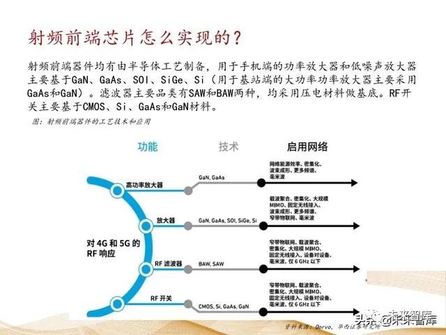 射频芯片国产替代来临（附射频芯片产业链）！