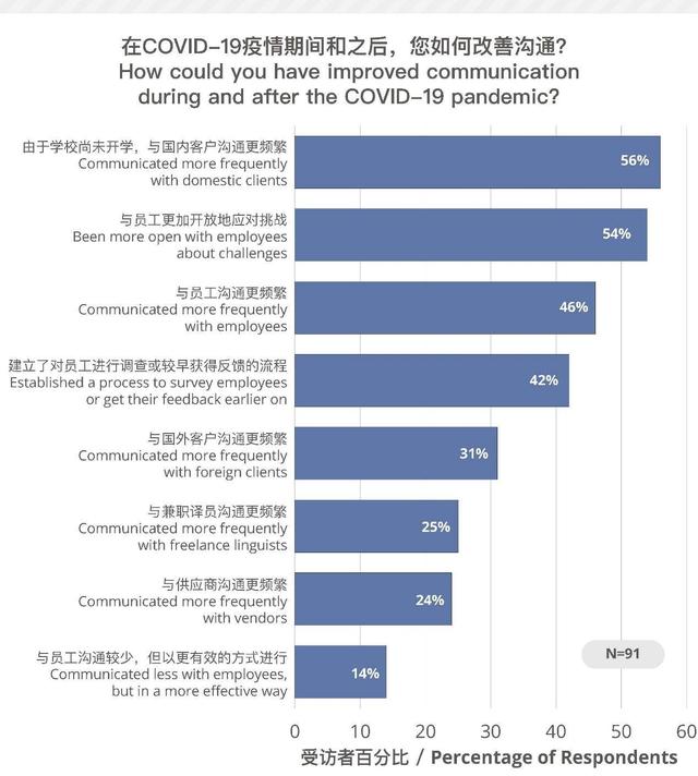 CSA：中国语言服务企业为后疫情时代指明方向
