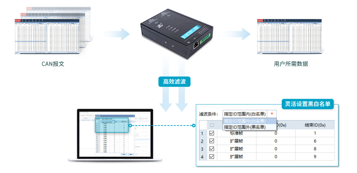 未来智能网联汽车新一代整车架构