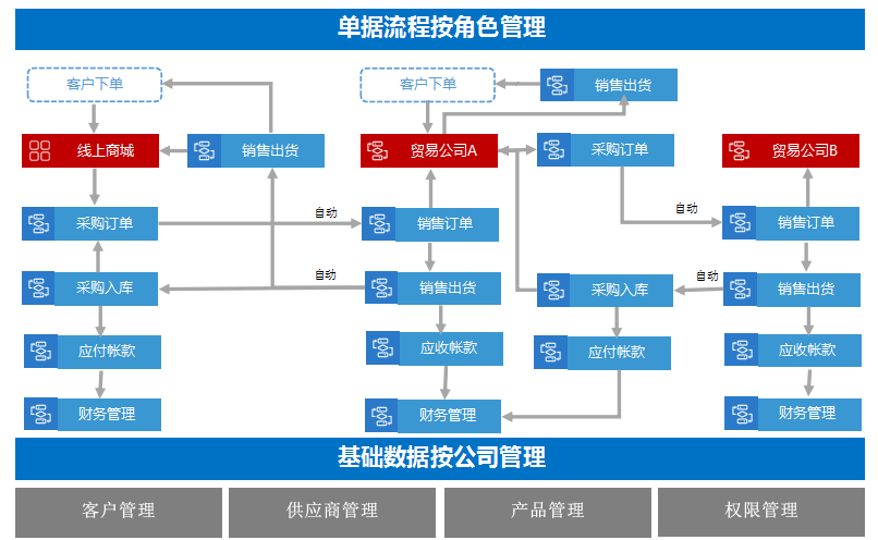 你选择颠覆还是被颠覆——正航软件电子贸易解决方案