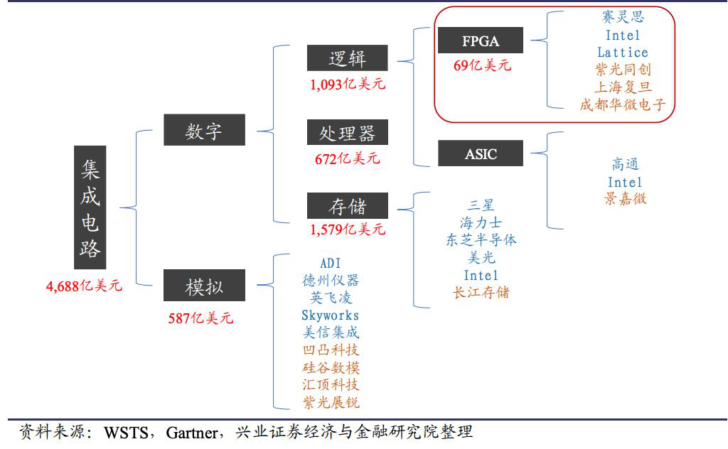 FPGA 国内厂商 VS 国外厂商