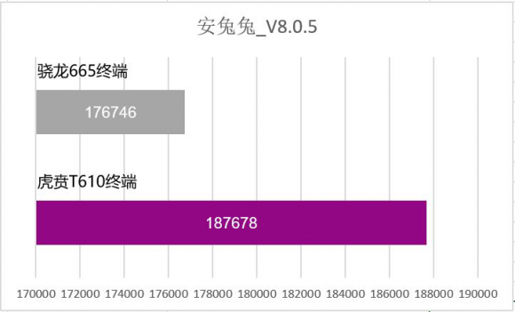 国产芯片悄然崛起，展锐的虎贲T610碾压高通665