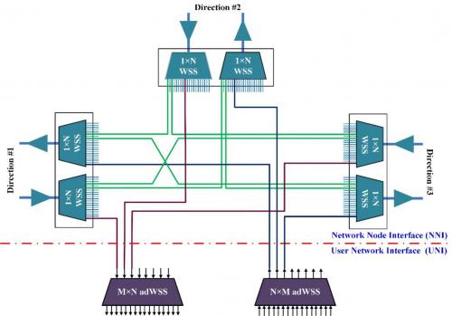 基于多种解决方案的ROADM结构