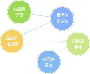 正航商贸业解决方案——以客户为中心的整体管理方案