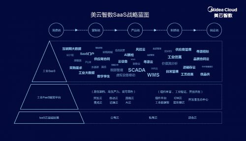 美云智数SaaS战略发布会启动 “智上云端”描绘数字蓝图