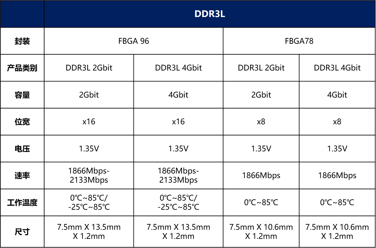 FORESEE DDR3L，坚持行业高标准