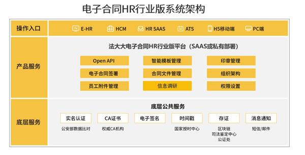 电子合同走向细分领域，法大大助力人力资源服务实现“四化”