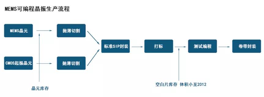 定制集成化，扬兴MEMS晶振日增产80K