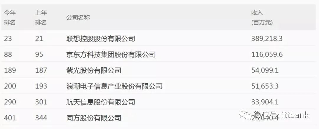 2020年中国500强排行榜出炉，哪些电子企业上榜？