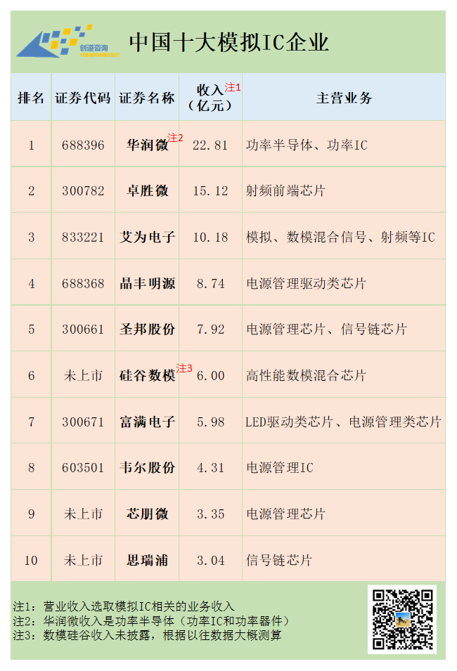 我们距离全球顶级模拟IC厂商，还有100个圣邦股份的距离