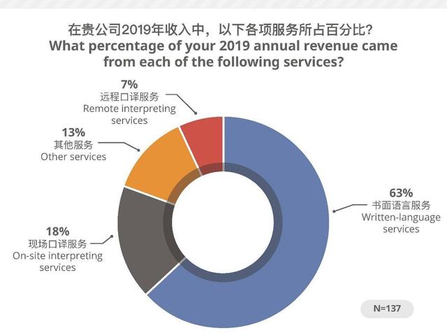 CSA：中国语言服务企业为后疫情时代指明方向