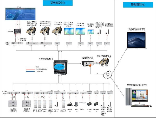 政府应急指挥中心KVM功能 建设标准与坐席协作管理方案