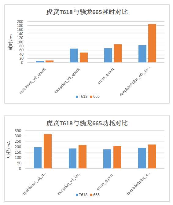 不要小看国产芯! 紫光展锐虎贲T618的VDSP已碾压对手