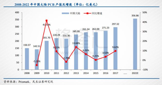 全球 PCB 50 强企业（TOP 50）