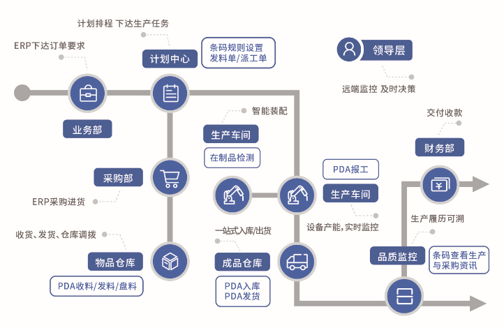 看得见的管理效益——正航电子制造业解决方案