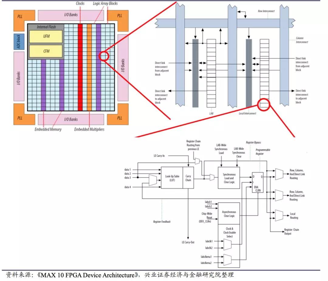 FPGA 国内厂商 VS 国外厂商