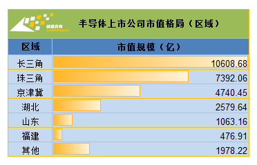 中国半导体区域“芯”格局