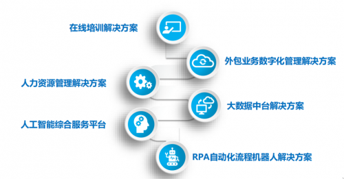 高效搭建在线培训平台，法本信息助力企业数字化转型升级