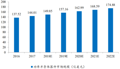 两会提案：推动中国功率半导体产业科学发展