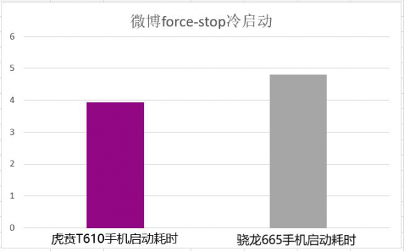 国产芯片悄然崛起，展锐的虎贲T610碾压高通665