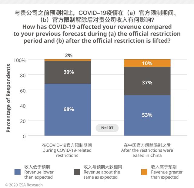 CSA：中国语言服务企业为后疫情时代指明方向