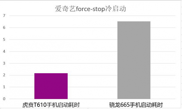 国产芯片悄然崛起，展锐的虎贲T610碾压高通665