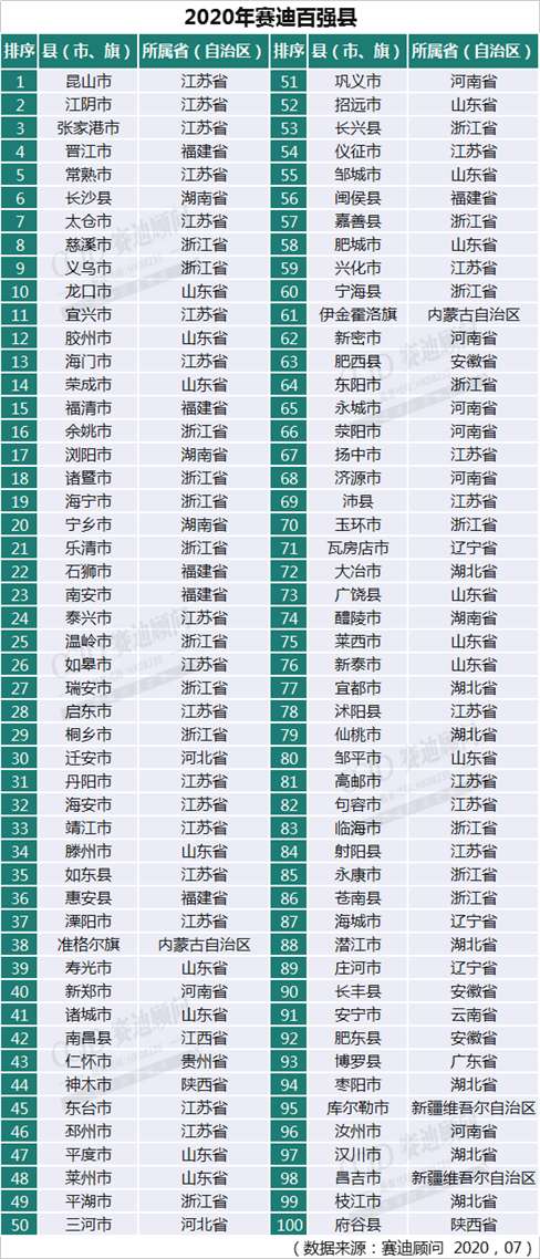 赛迪百强县权威发布！《2020中国县域经济百强研究》重点内容一览